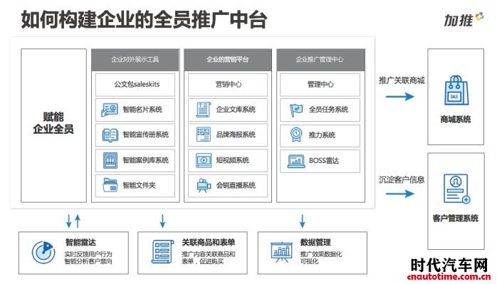 加推加速汽车产业数字化营销转型,搭建线上销售全员推广中枢