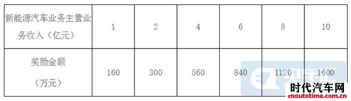 最高1600万,江西南昌发布新能源汽车产业奖励政策